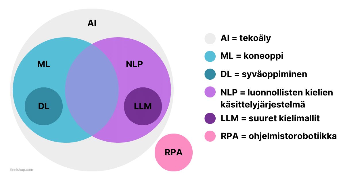 mitä on tekoäly ja mistä se koostuu