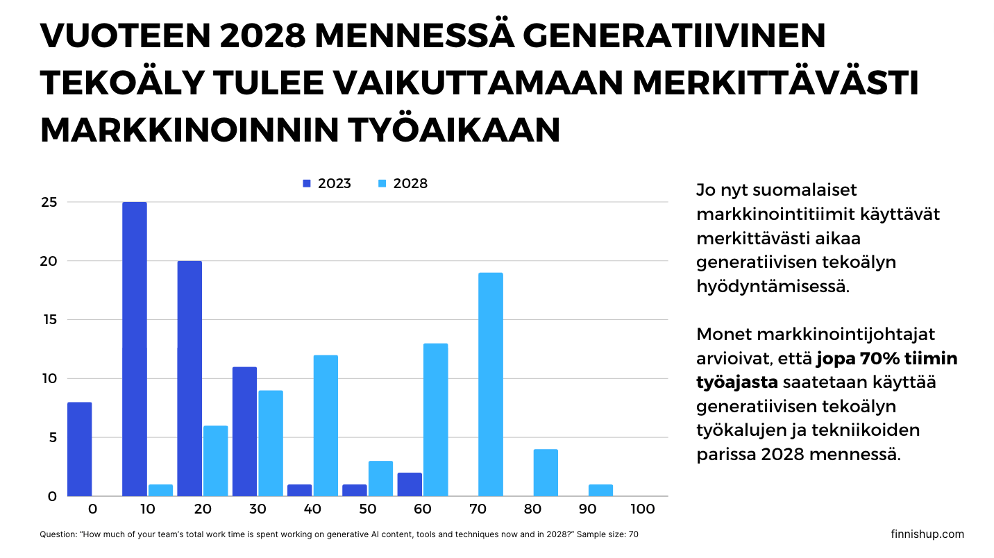 kuinka generatiivinen tekoäly vaikuttaa työhön 2023-2028