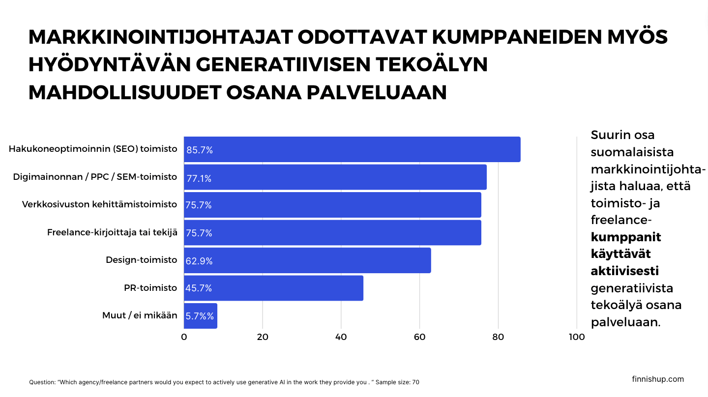 Tutkimus: generatiivinen tekoäly ja markkinointi 2024